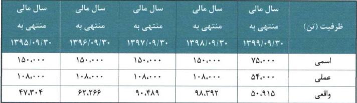 ظرفیت های تولید