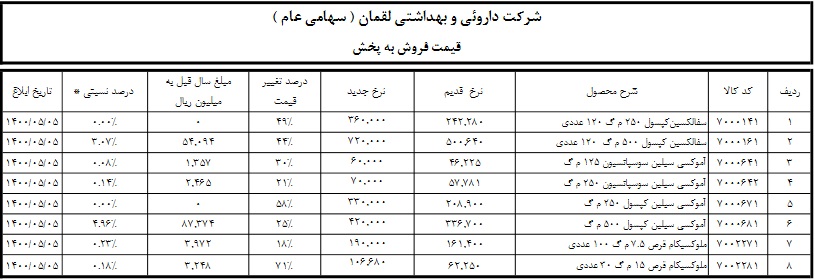 8 قلم از محصولات دارویی لقمان گران شد