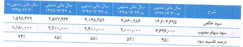 سیاست تقسیم سود "فغدیر" طی 5 سال گذشته