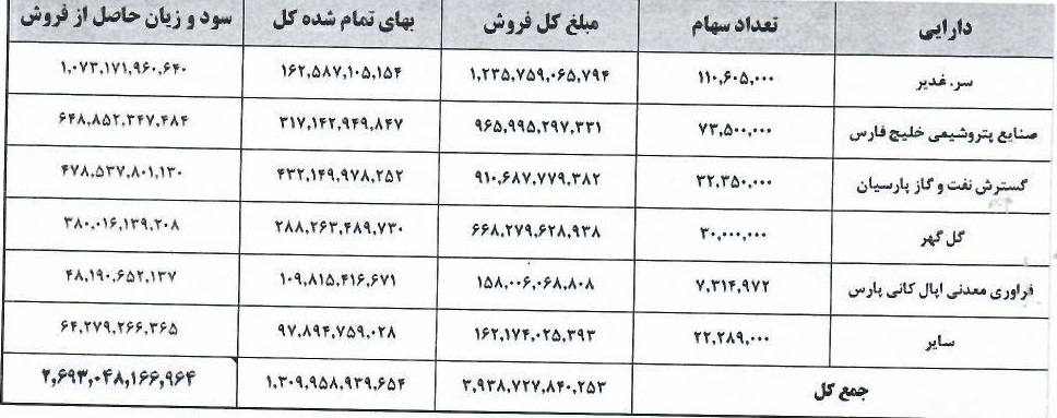 بیمه کوثر از واگذاری سهام و کسب سود خبر داد
