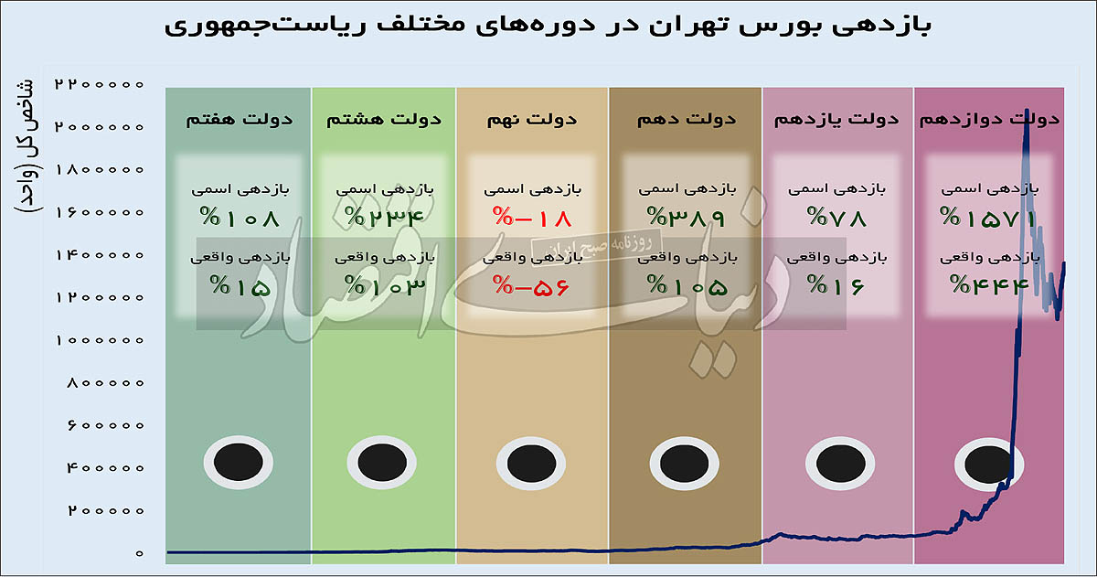 بازدهی بورس تهران در دوره های مختلف ریاست جمهوری