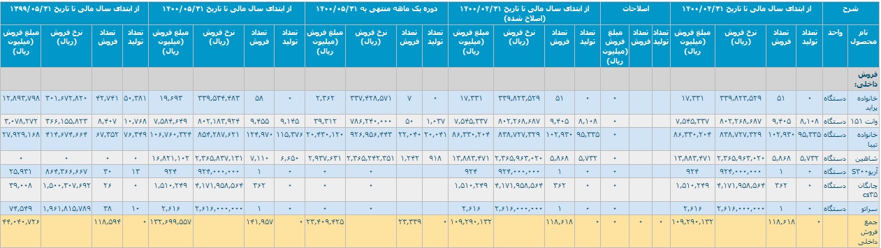 گزارش عملکرد 5 ماهه سایپا