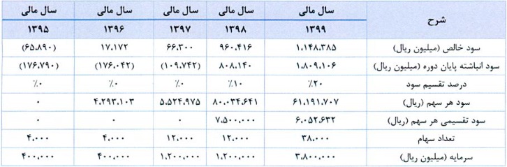 سیاست تقسیم سود شرکت صنایع گلدیران