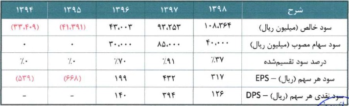 سود تقسیمی"غدانه" در پایان سال مالی چقدر است؟