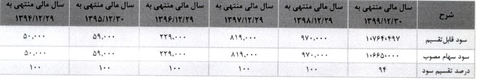 سیاست تقسیم سود