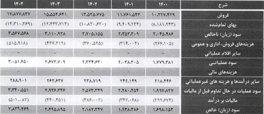 پیش بینی سود و زیان قطران