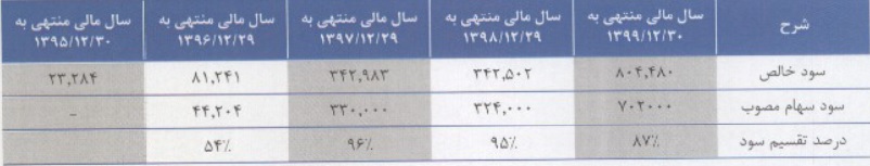 سیاست تقسیم سود فولاد شاهرود