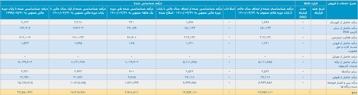 پرداخت الکترونیک سامان کیش گزارش فعالیت یک ماهه منتشر کرد