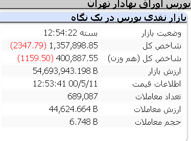 افت امروز شاخص ها/ 11 مرداد