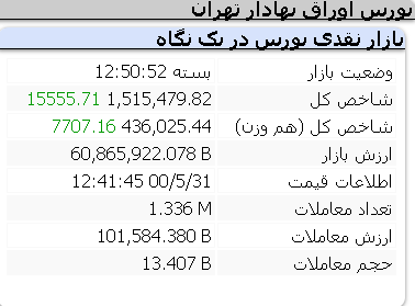 عملکرد امروز شاخص ها/ 31 مرداد