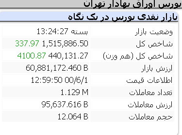 عملکرد امروز شاخص ها/ دوشنبه 1 شهریور