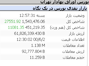 عملکرد امروز شاخص ها/ سه شنبه 2 شهریور