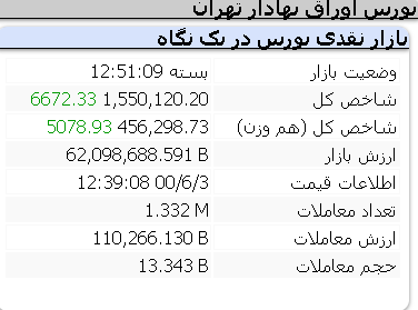 عملکرد امروز شاخص کل و هم وزن/ چهارشنبه 3 شهریور