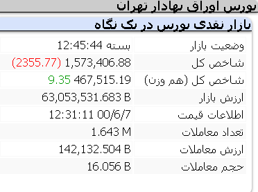 عملکرد امروز شاخص ها/ یکشنبه 7 شهریور