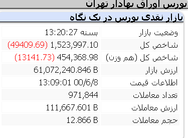 اصلاح شاخص ها/ دوشنبه 8 شهریور