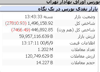 عملکرد منفی امروز شاخص ها/ سه شنبه 9 شهریور