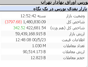 عملکرد امروز شاخص ها/ 23 مرداد