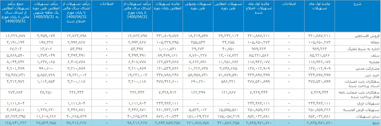 درآمد حاصل از تسهیلات اعطایی بانک صادرات در 5 ماهه