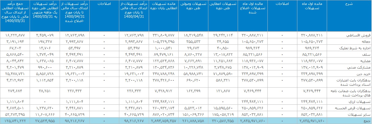 درآمد حاصل از تسهیلات اعطایی بانک صادرات در 5 ماهه