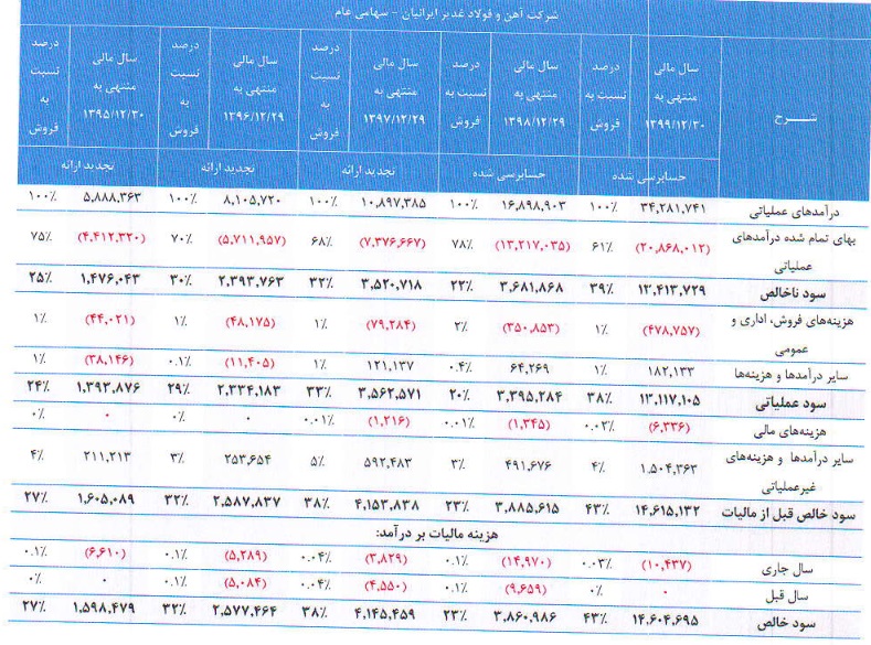 صورت سود و زیان پنج سال مالی اخیر