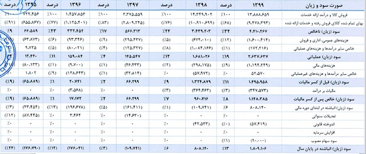 صورت سود و زیان پنج سال مالی اخیر "گلدیرا"