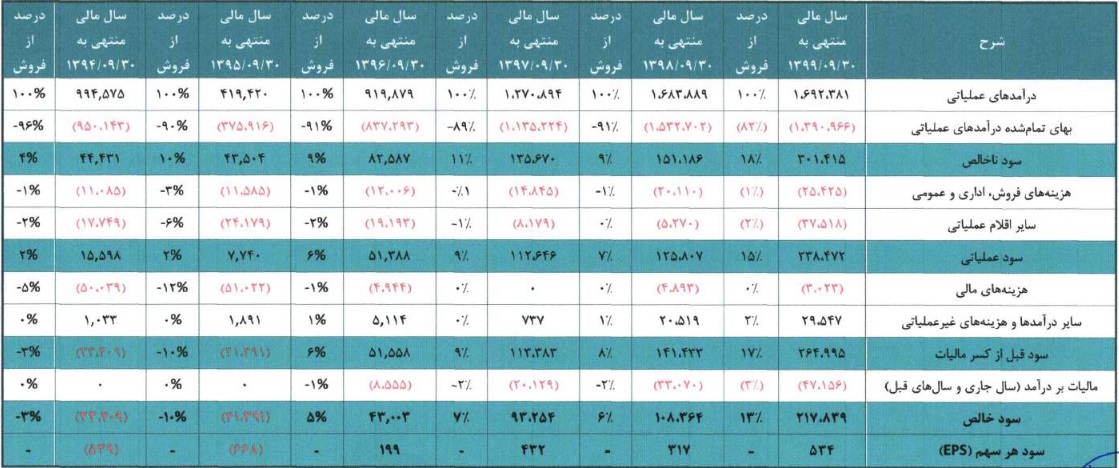 صورت سود و زیان ۶ سال اخیر غدانه