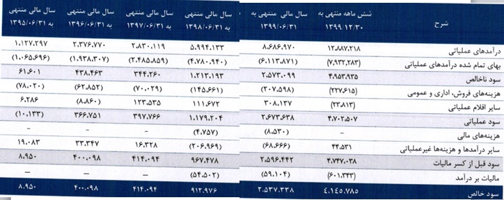 صورت سود و زیان سال های 95 الی 99