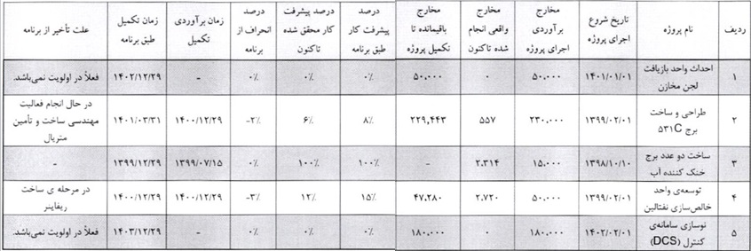 طرح های توسعه آتی