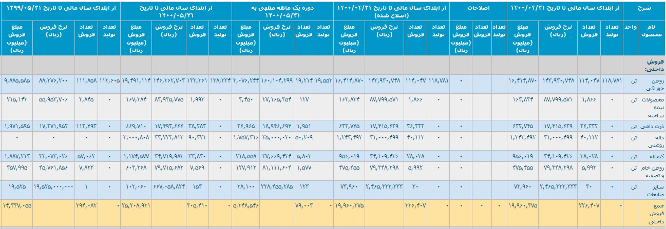 گزارش عملکرد 5 ماهه شرکت صنعت غذایی کورش