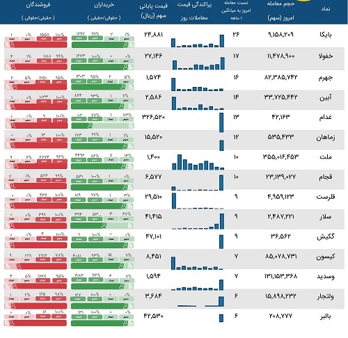 معاملات مشکوک دو سهم قندی، یک پتروشیمی و 12 نماد دیگر