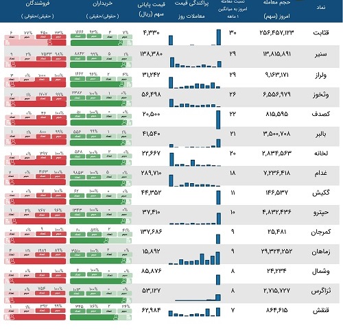 لیست نمادهای مشمول معاملات مشکوک در بازار دیروز 3 شهریور