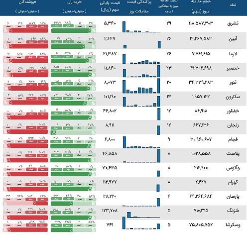 معاملات مشکوک 15 نماد در معاملات روز چهارشنبه 13 مرداد