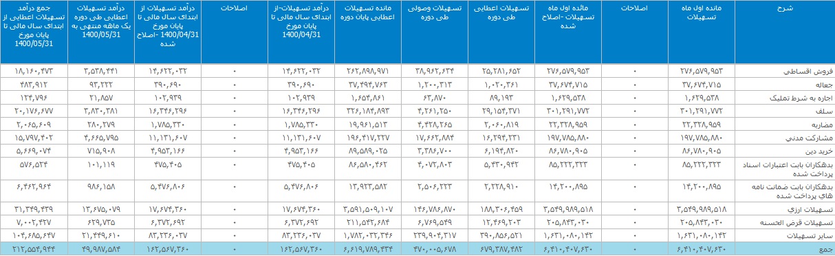 صورت مالی مرداد و 5 ماهه بانک ملت