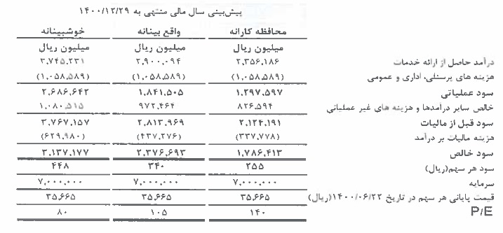 پیش بینی سود هر سهم در سه سناریو