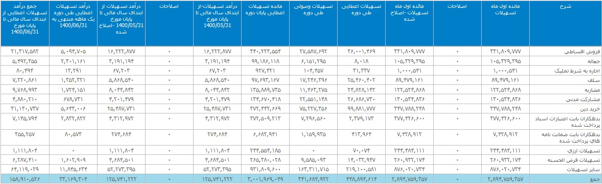 درآمد حاصل از تسهیلات اعطایی بانک صادرات در 6 ماه