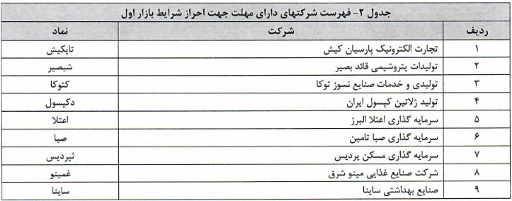 شرکت های دارایی مهلت احراز شرایط بازار اول