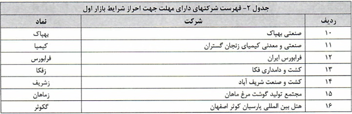 شرکت های دارایی مهلت احراز شرایط بازار اول1