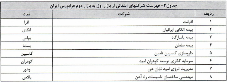 شرکت های انتقالی از بازار اول به دوم فرابورس