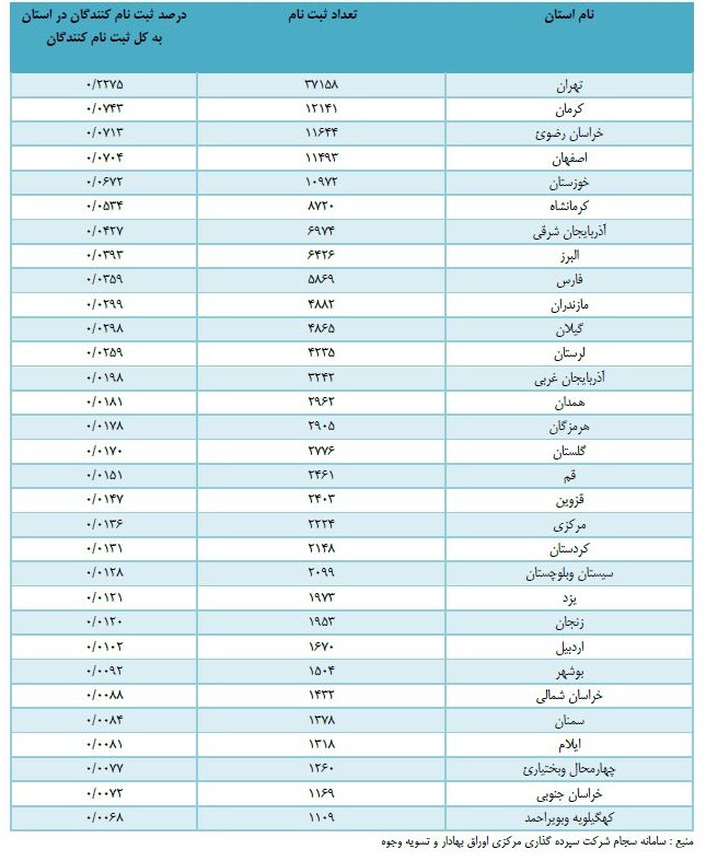 آمار ثبت نام کنندگان سامانه سجام به تفکیک استان در شهریور 1400