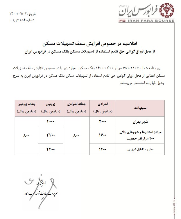 سقف وام خرید مسکن از محل اوراق گواهی حق تقدم