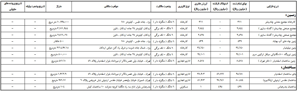 فهرست 10 قطعه زمین و ساختمان شرکت معدنی و صنعتی چادرملو