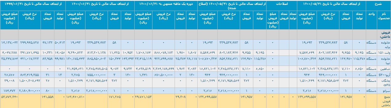 صورت فروش داخلی شش ماهه سایپا