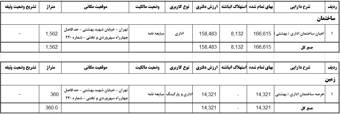 فهرست زمین و ساختمان شرکت توسعه سرمایه و صنعت غدیر