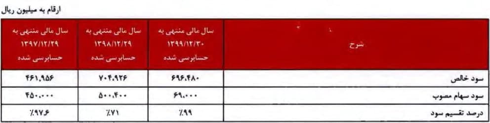 سیاست تقسیم سود "آسیاتک" در سه سال اخیر