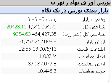 عملکرد مثبت امروز شاخص ها/ شنبه 13 شهریور