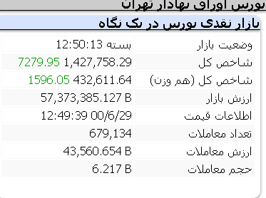 عملکرد مثبت امروز شاخص ها/ 29 شهریور