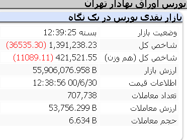 عملکرد منفی امروز شاخص ها/ چهارشنبه 30 شهریور