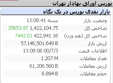 عملکرد مثبت امروز شاخص ها/ 3 مهر