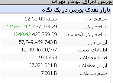 عملکرد مثبت امروز شاخص ها/ چهارشنبه 7 مهر