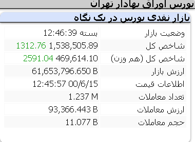 عملکرد امروز شاخص ها/ دوشنبه 15 شهریور